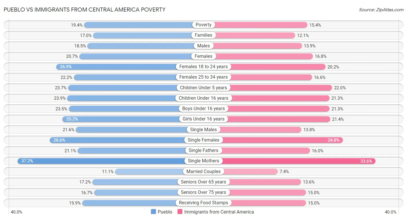 Pueblo vs Immigrants from Central America Poverty