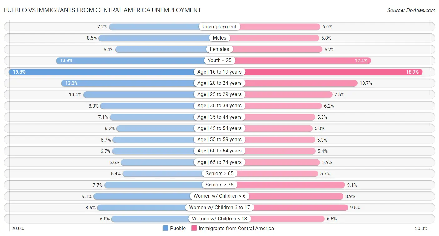 Pueblo vs Immigrants from Central America Unemployment
