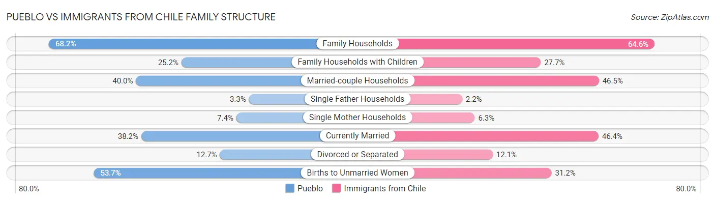 Pueblo vs Immigrants from Chile Family Structure