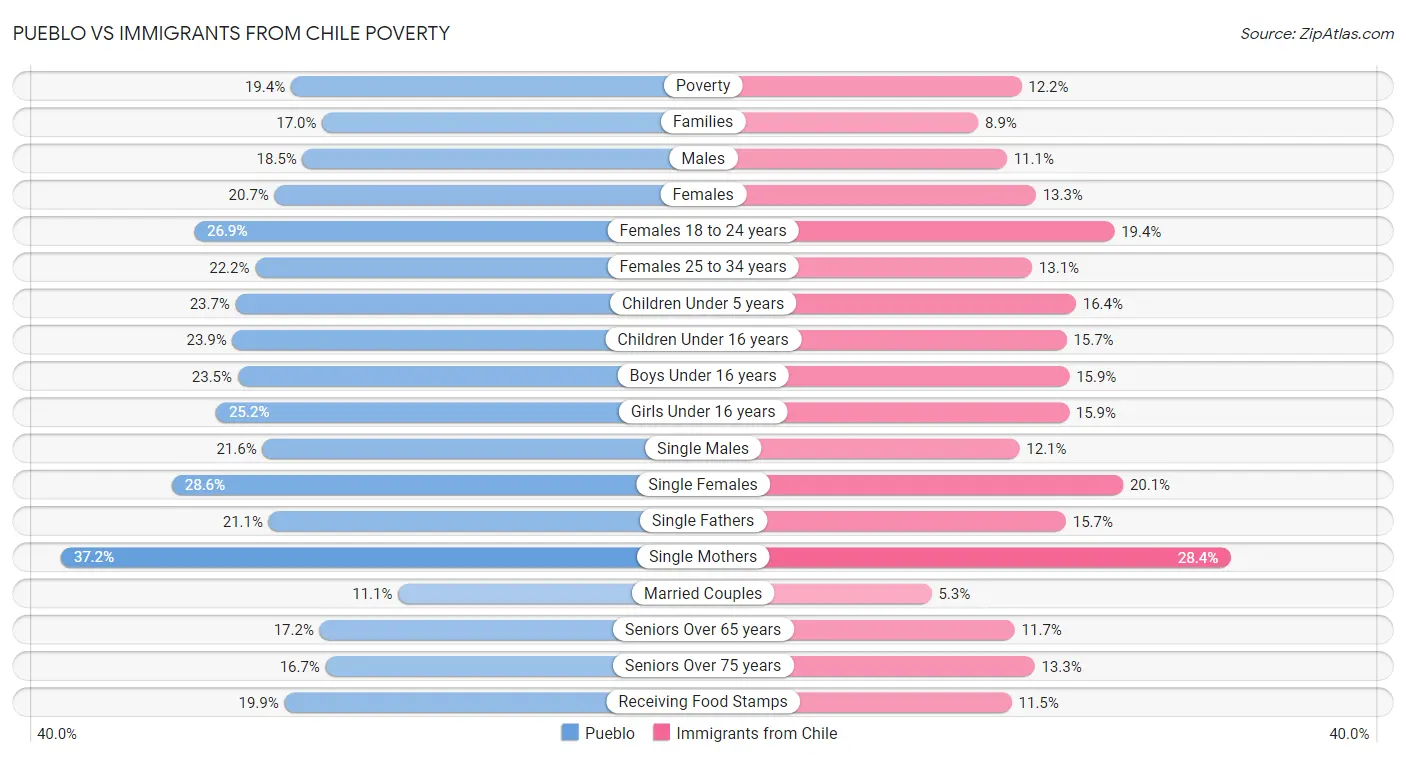 Pueblo vs Immigrants from Chile Poverty
