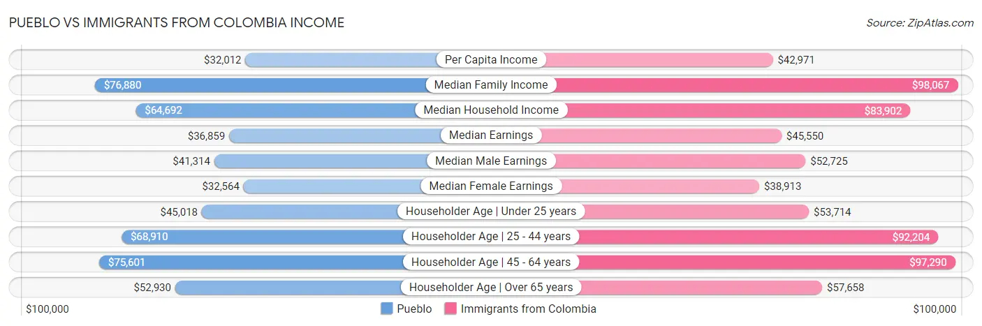 Pueblo vs Immigrants from Colombia Income