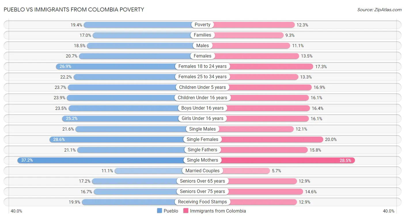 Pueblo vs Immigrants from Colombia Poverty