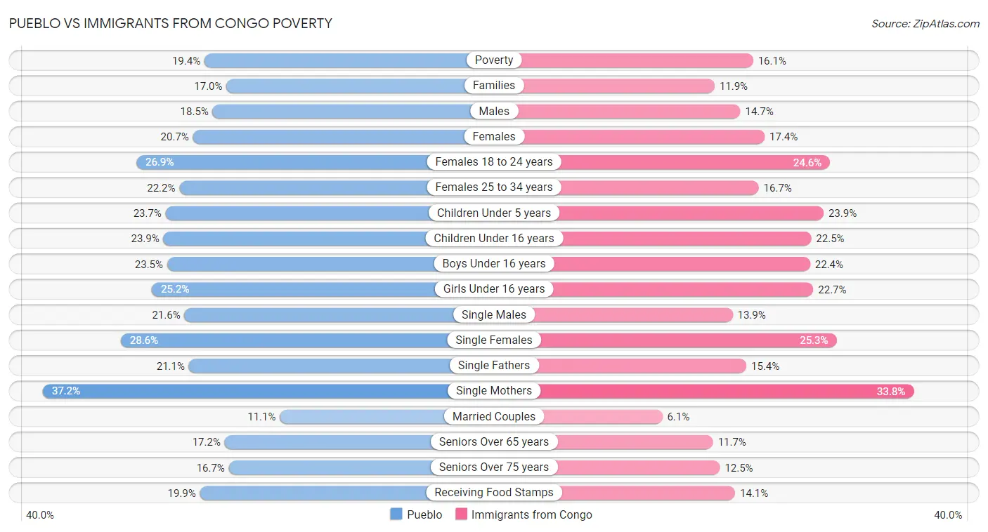 Pueblo vs Immigrants from Congo Poverty