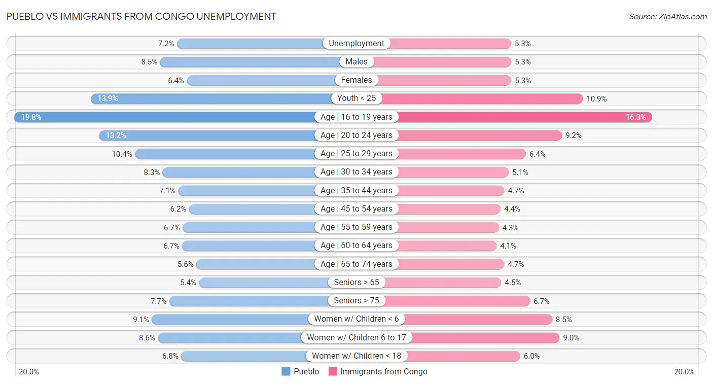 Pueblo vs Immigrants from Congo Unemployment
