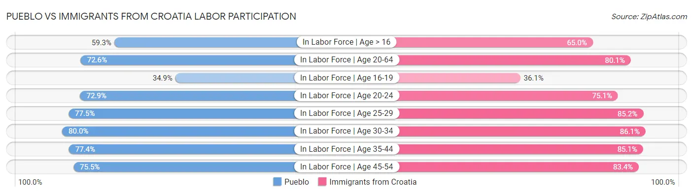 Pueblo vs Immigrants from Croatia Labor Participation