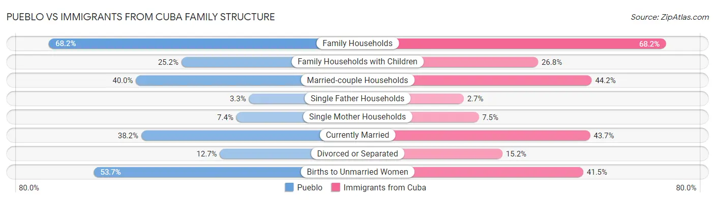 Pueblo vs Immigrants from Cuba Family Structure