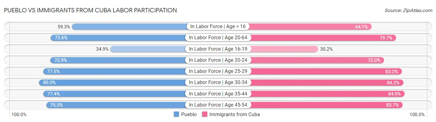 Pueblo vs Immigrants from Cuba Labor Participation