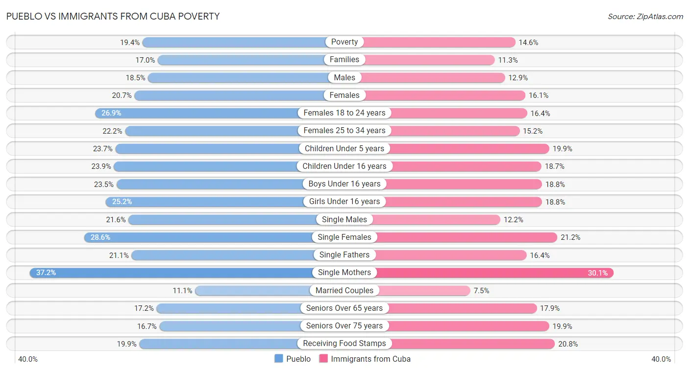 Pueblo vs Immigrants from Cuba Poverty