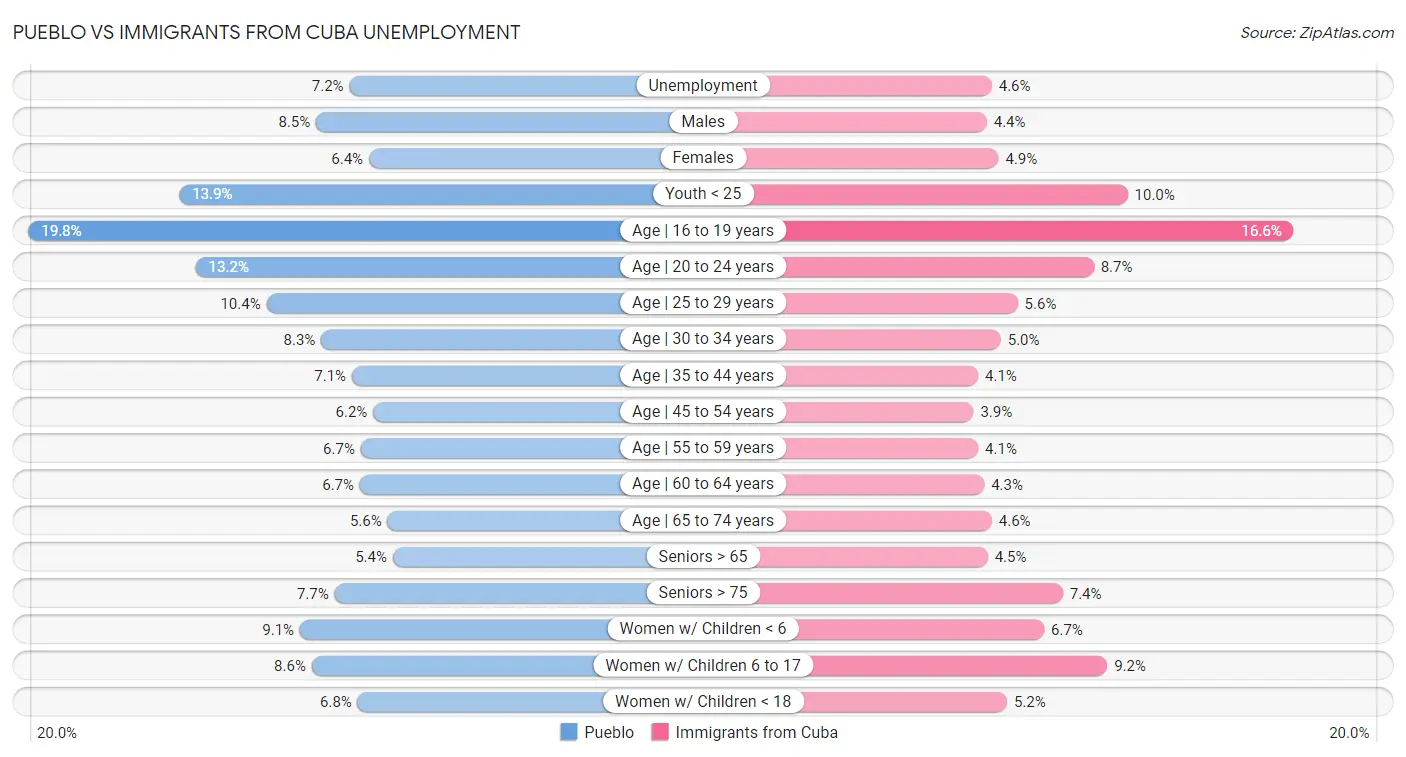 Pueblo vs Immigrants from Cuba Unemployment