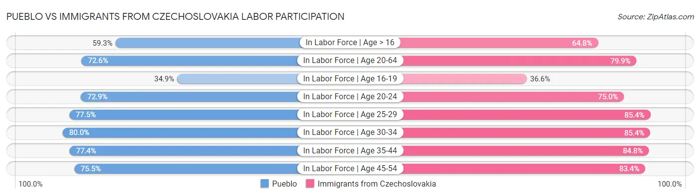 Pueblo vs Immigrants from Czechoslovakia Labor Participation