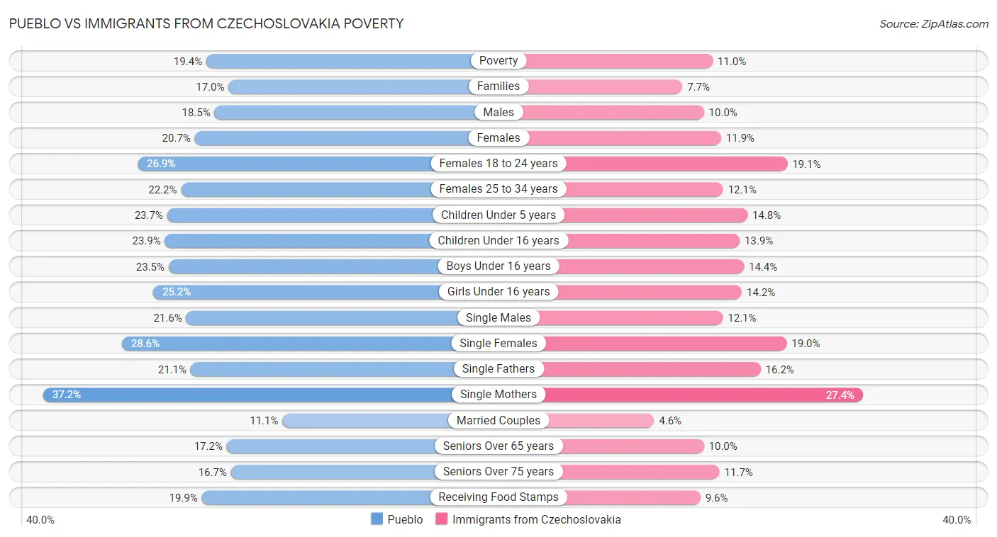 Pueblo vs Immigrants from Czechoslovakia Poverty