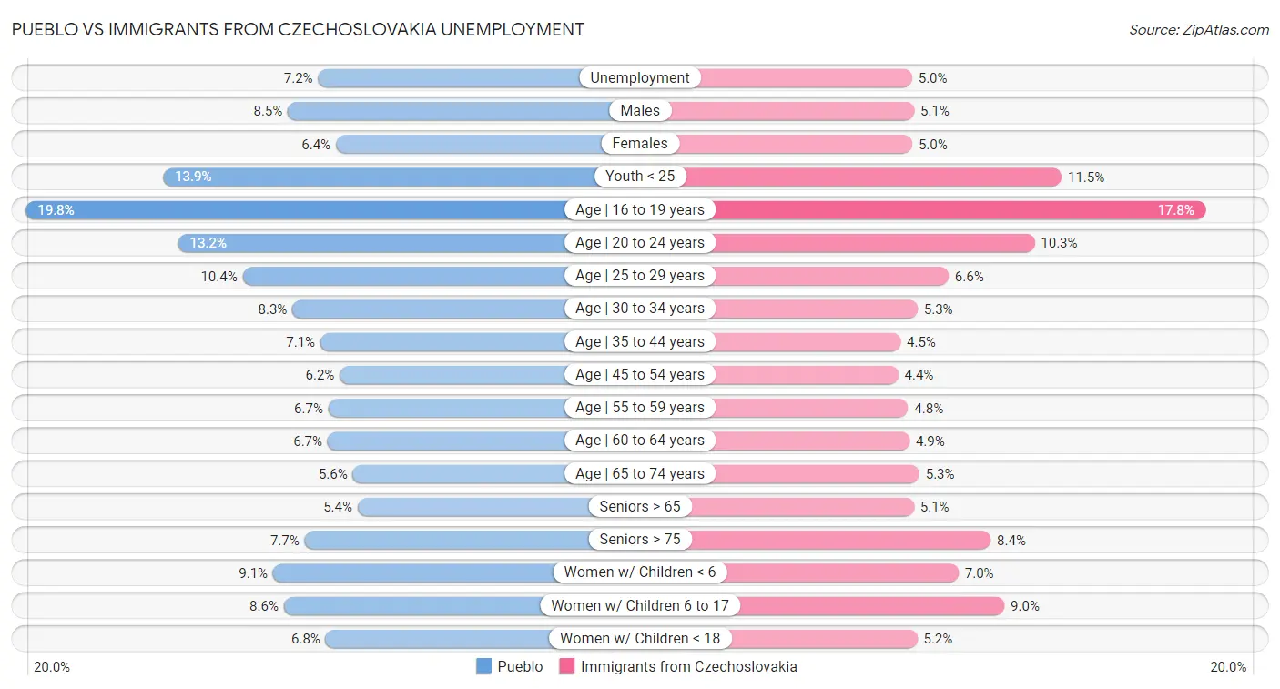 Pueblo vs Immigrants from Czechoslovakia Unemployment