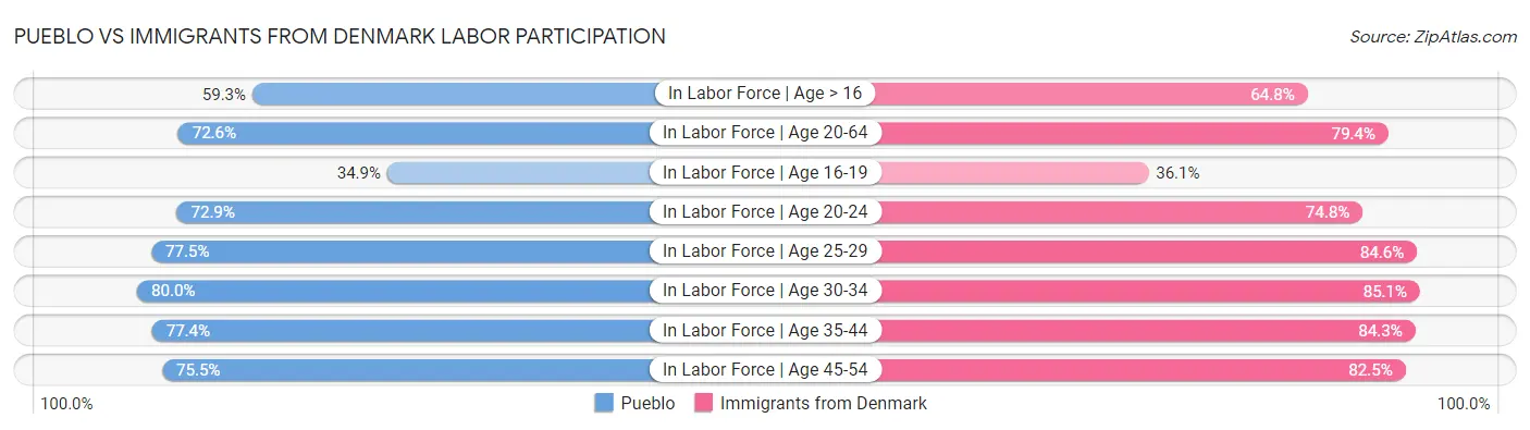 Pueblo vs Immigrants from Denmark Labor Participation