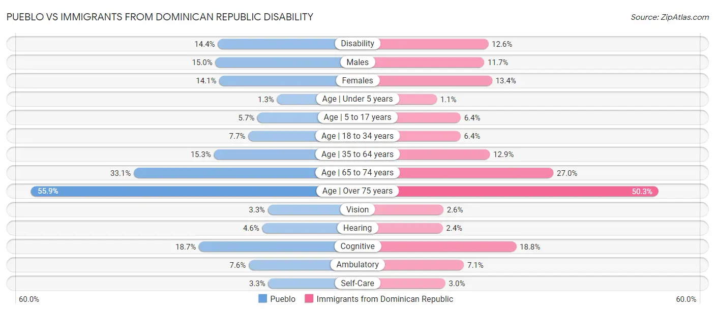 Pueblo vs Immigrants from Dominican Republic Disability