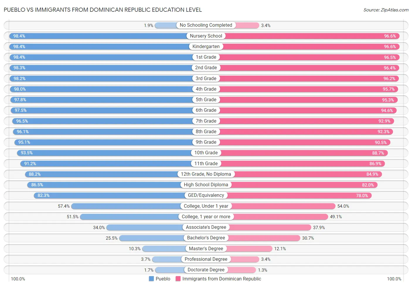 Pueblo vs Immigrants from Dominican Republic Education Level