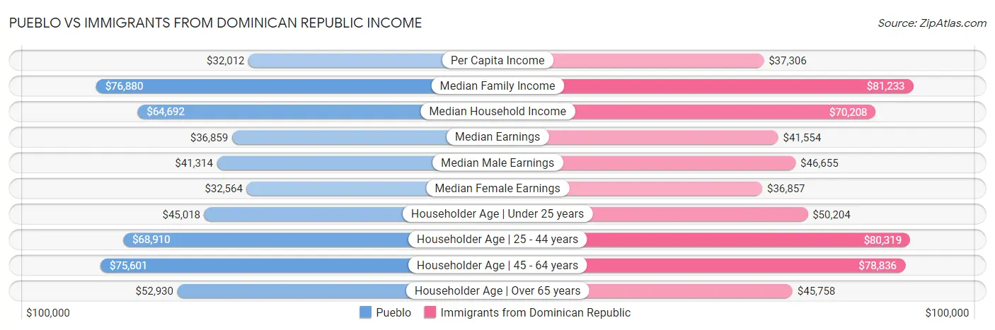 Pueblo vs Immigrants from Dominican Republic Income