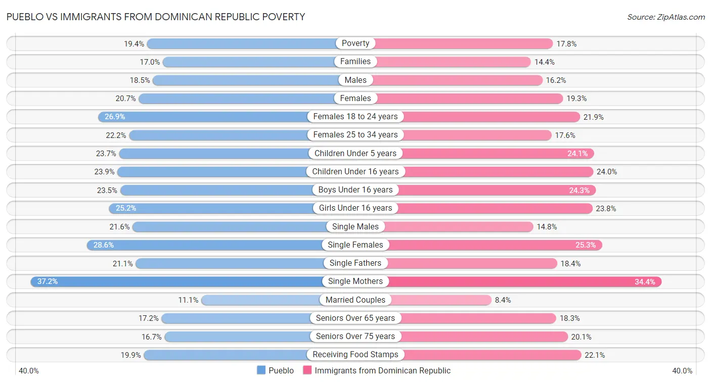 Pueblo vs Immigrants from Dominican Republic Poverty