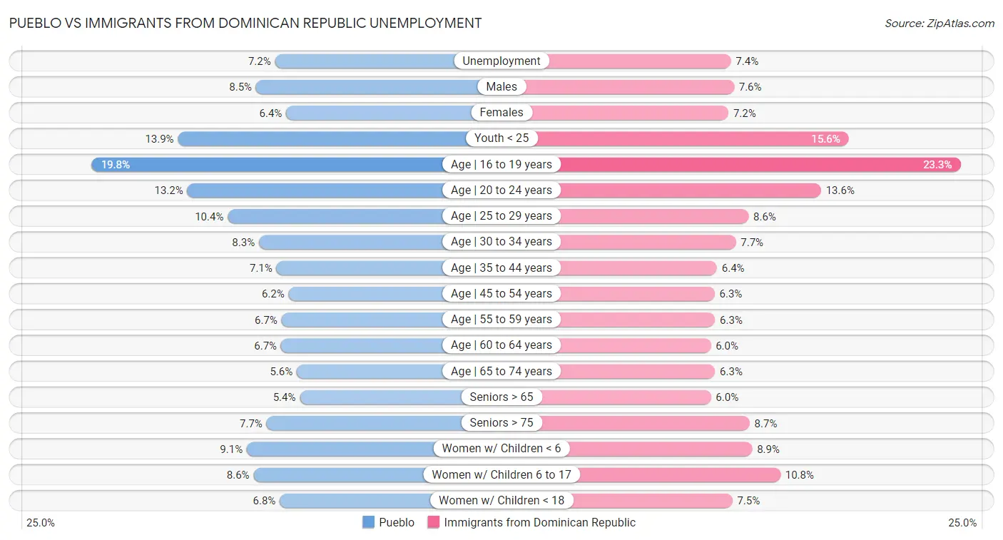 Pueblo vs Immigrants from Dominican Republic Unemployment