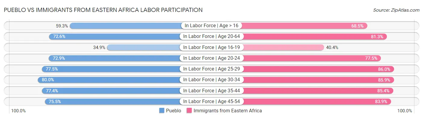 Pueblo vs Immigrants from Eastern Africa Labor Participation