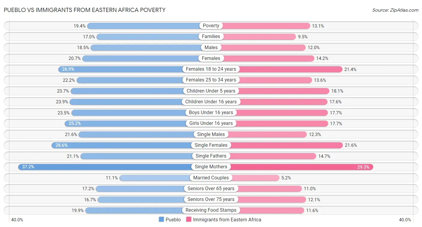 Pueblo vs Immigrants from Eastern Africa Poverty