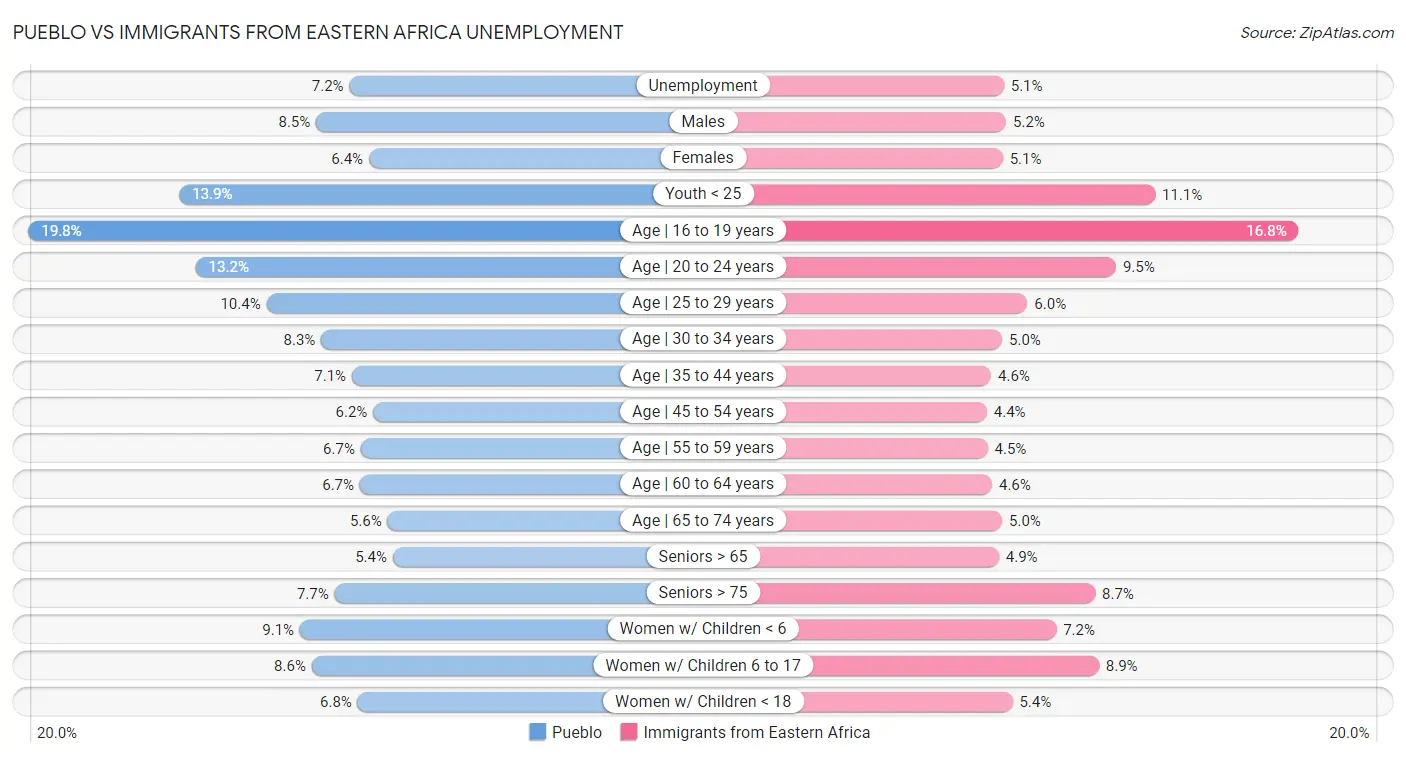 Pueblo vs Immigrants from Eastern Africa Unemployment