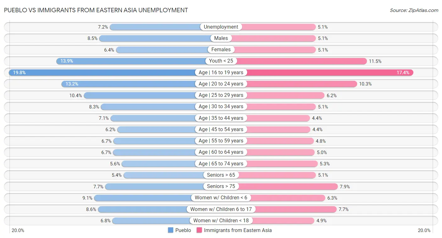 Pueblo vs Immigrants from Eastern Asia Unemployment