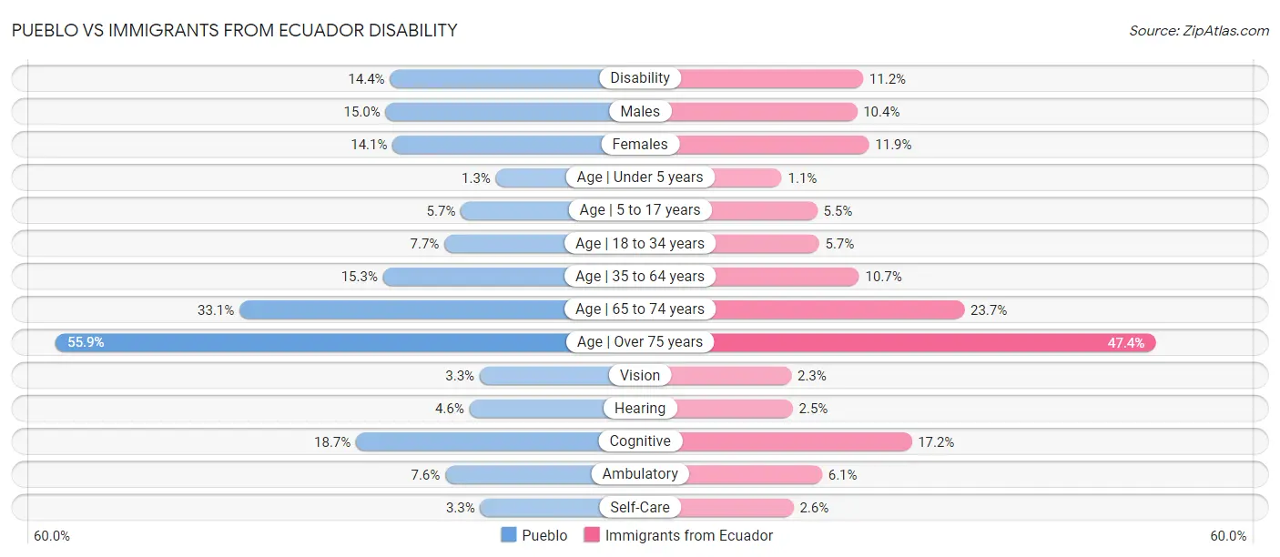 Pueblo vs Immigrants from Ecuador Disability