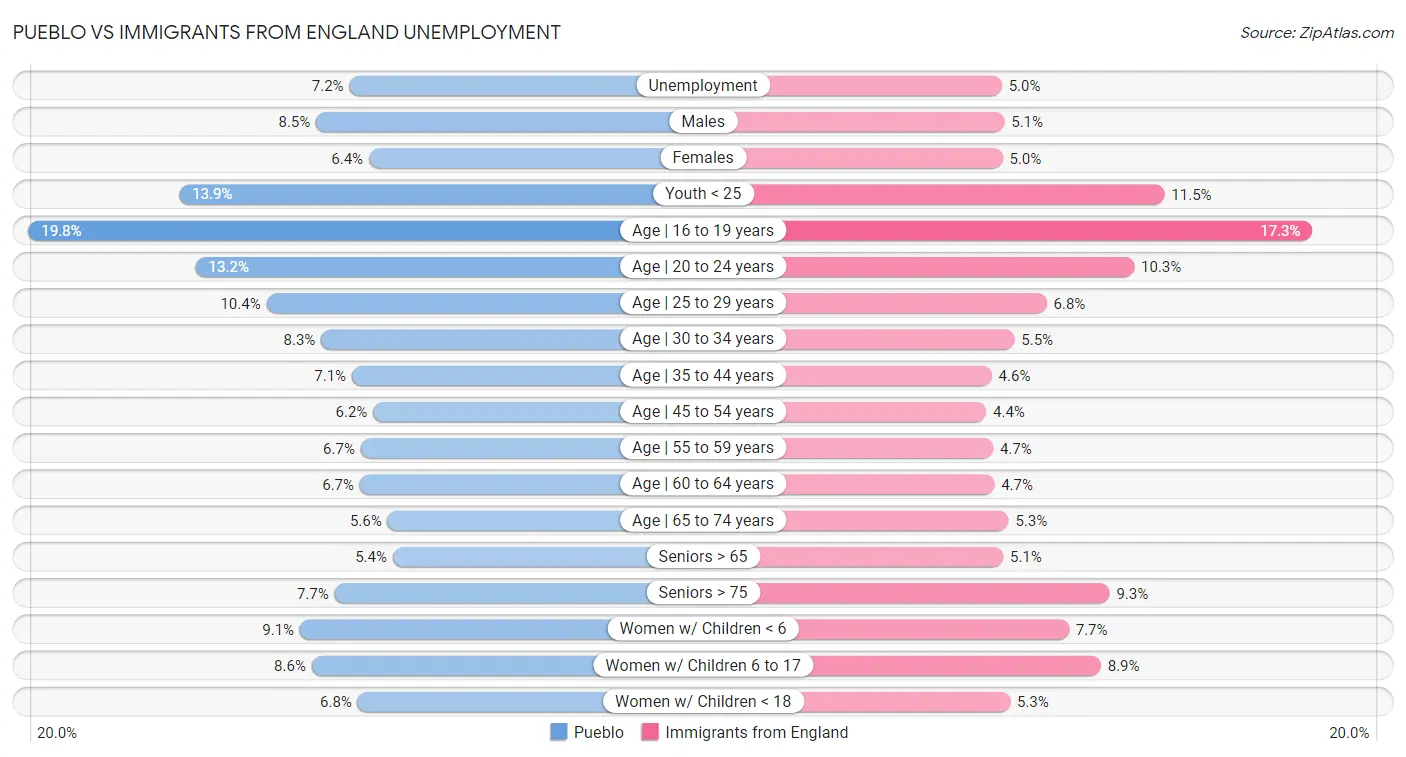 Pueblo vs Immigrants from England Unemployment