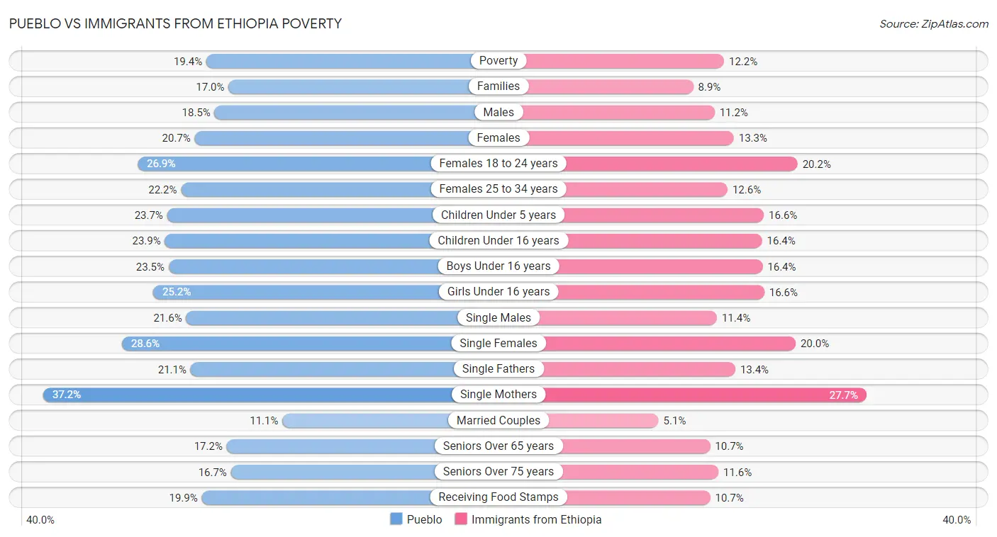 Pueblo vs Immigrants from Ethiopia Poverty