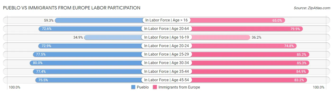 Pueblo vs Immigrants from Europe Labor Participation