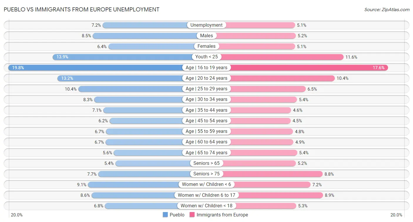 Pueblo vs Immigrants from Europe Unemployment