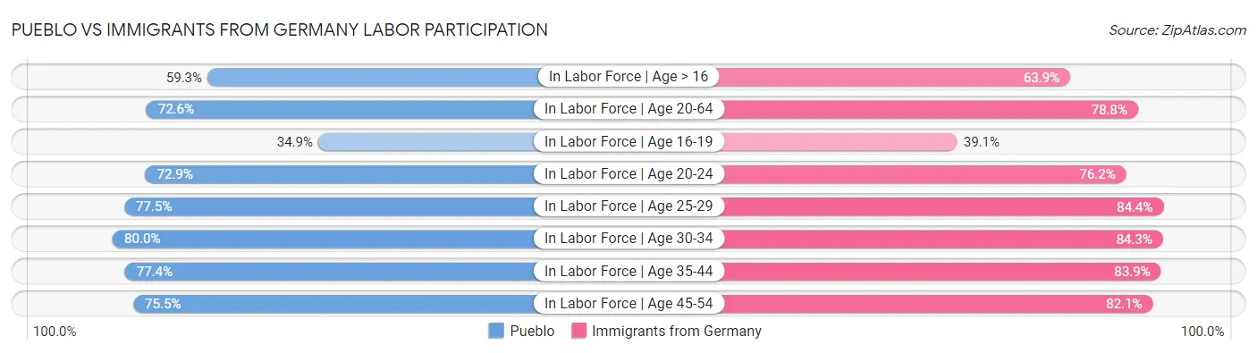 Pueblo vs Immigrants from Germany Labor Participation