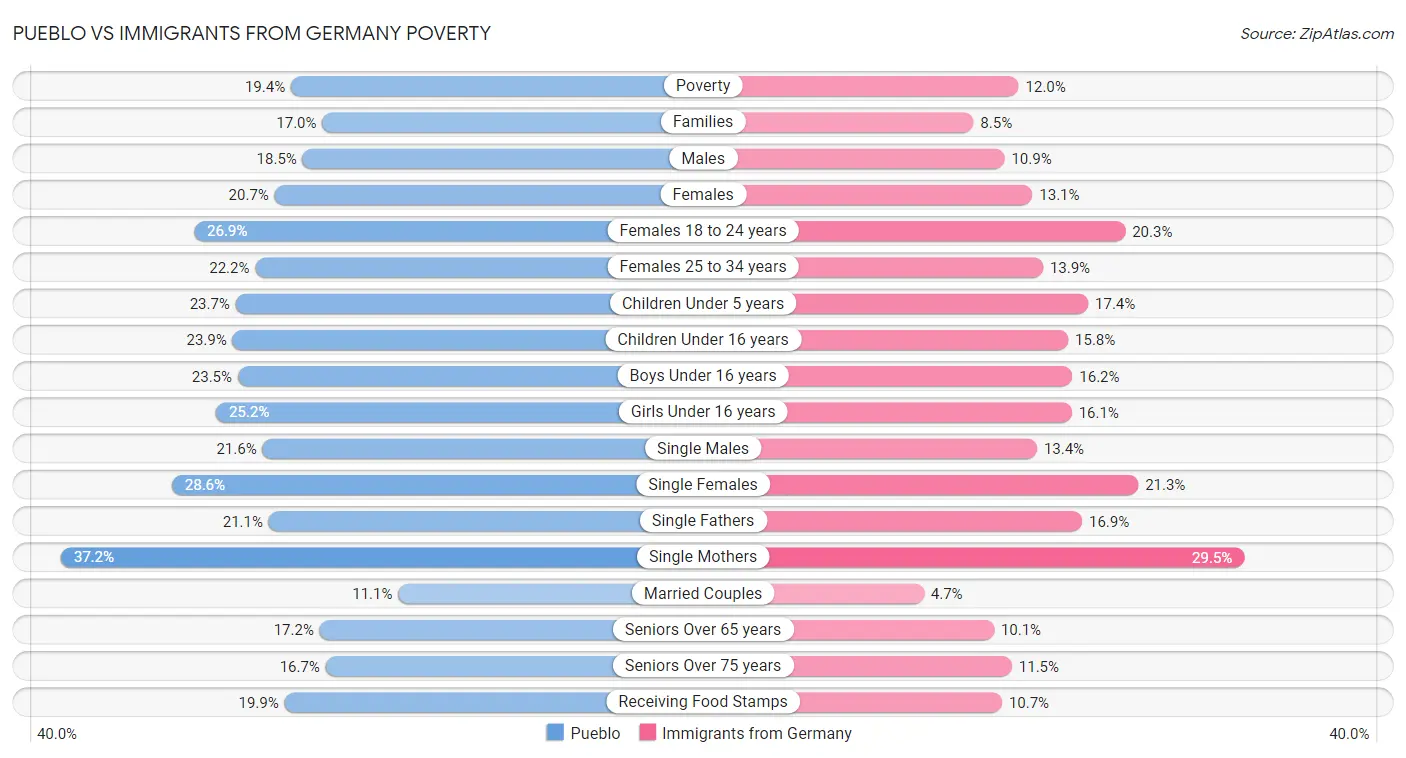 Pueblo vs Immigrants from Germany Poverty