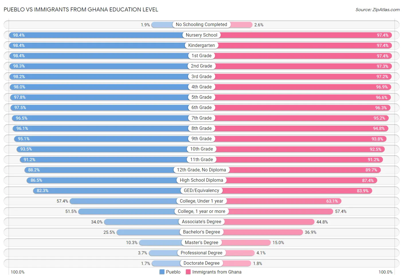 Pueblo vs Immigrants from Ghana Education Level