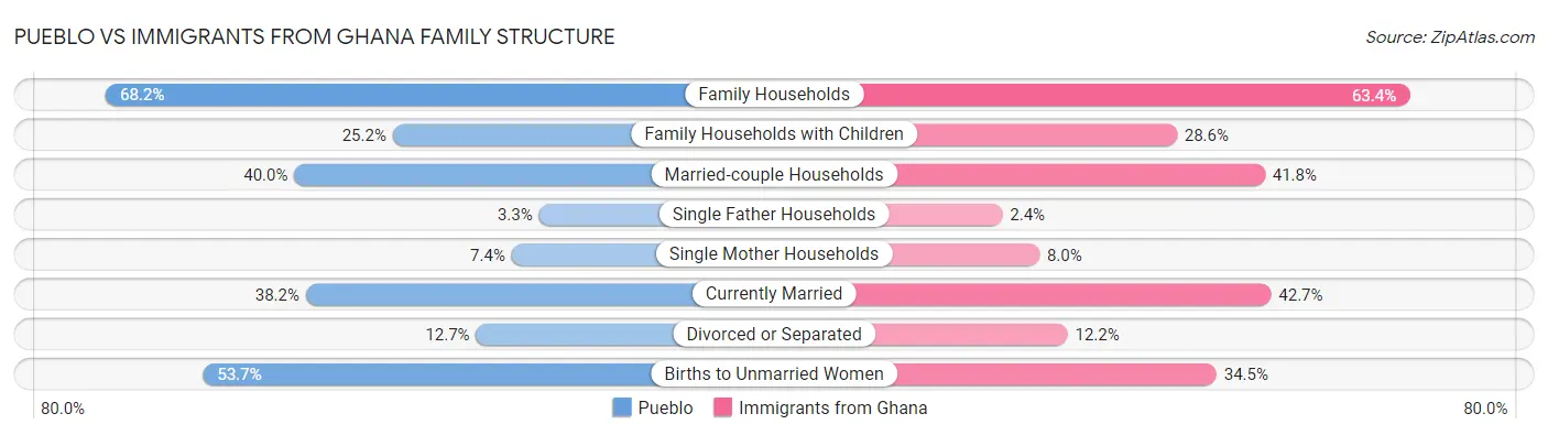 Pueblo vs Immigrants from Ghana Family Structure