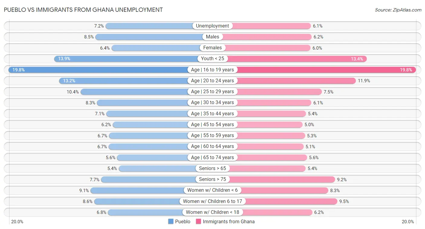 Pueblo vs Immigrants from Ghana Unemployment