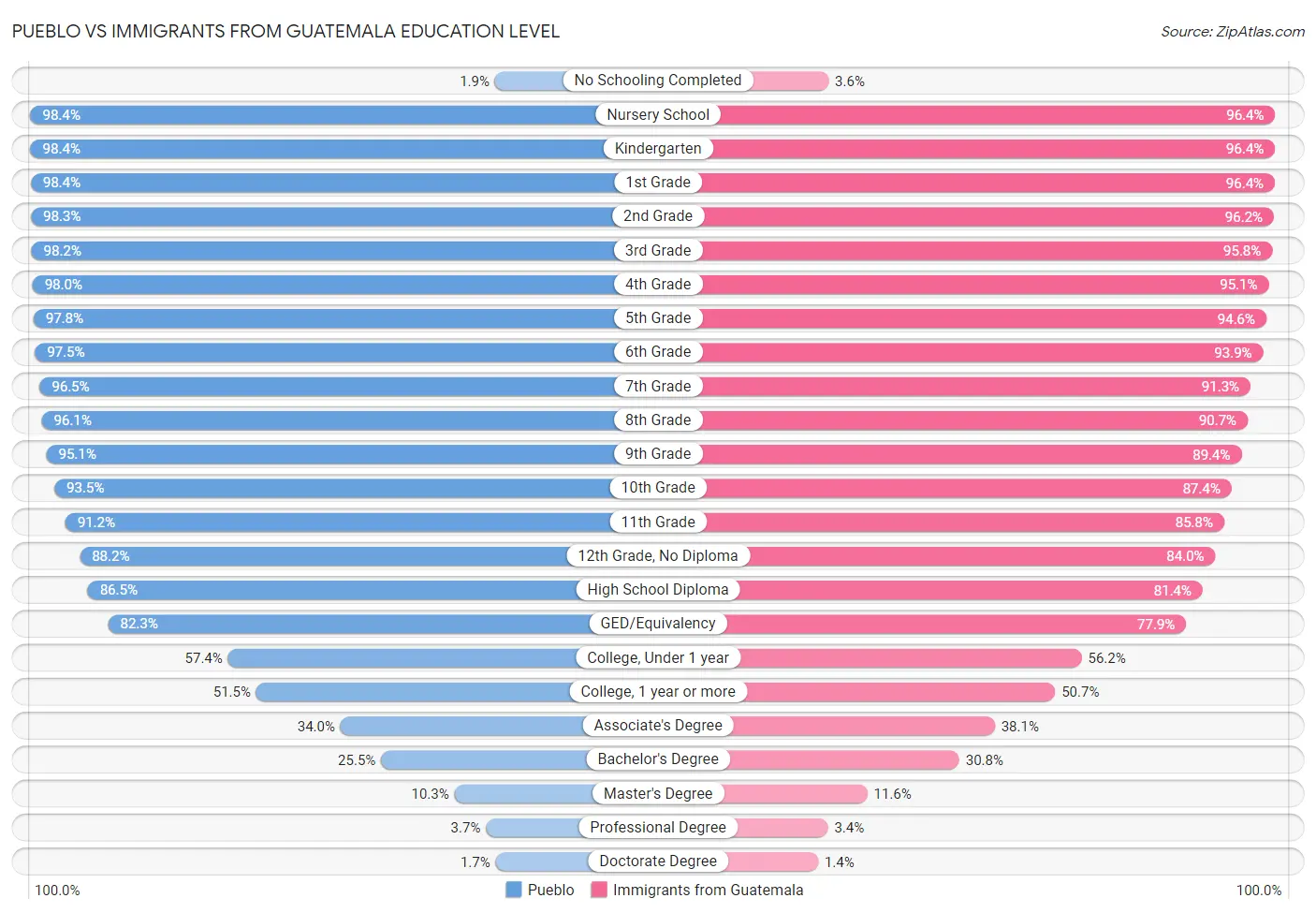 Pueblo vs Immigrants from Guatemala Education Level