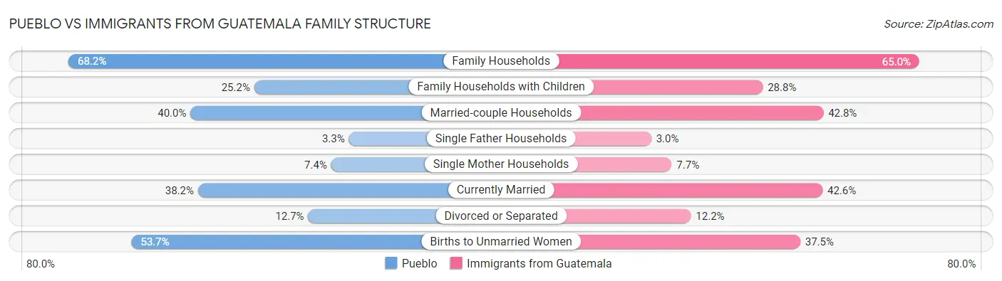 Pueblo vs Immigrants from Guatemala Family Structure
