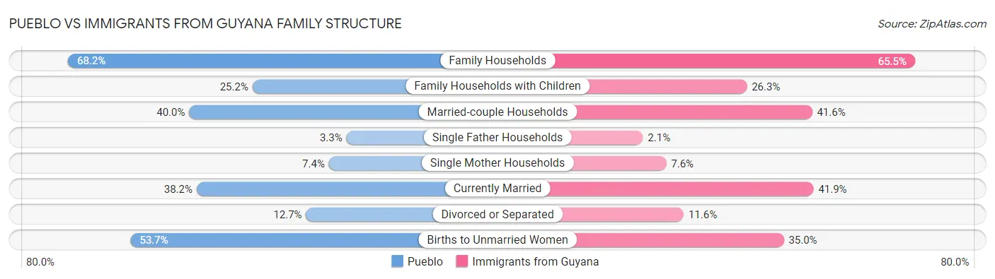 Pueblo vs Immigrants from Guyana Family Structure