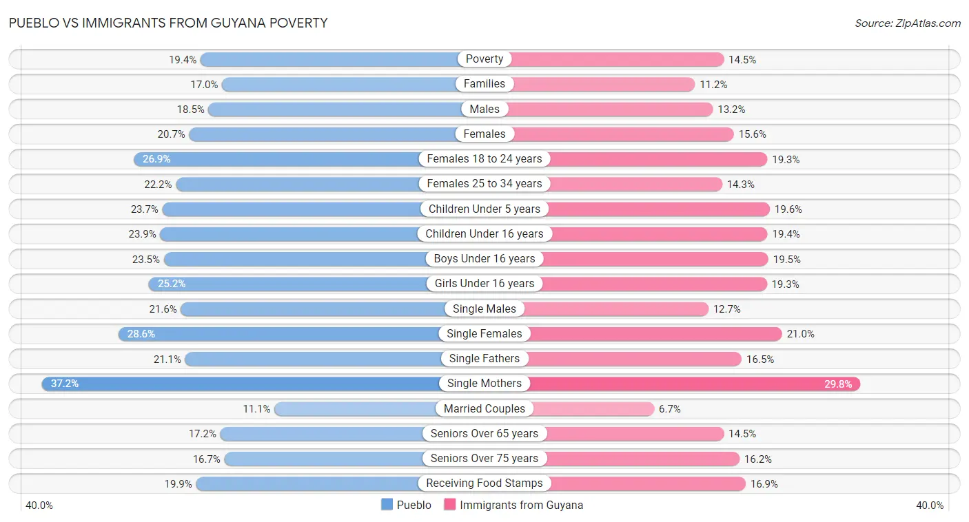 Pueblo vs Immigrants from Guyana Poverty