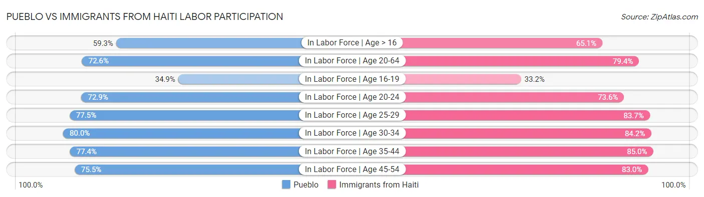 Pueblo vs Immigrants from Haiti Labor Participation