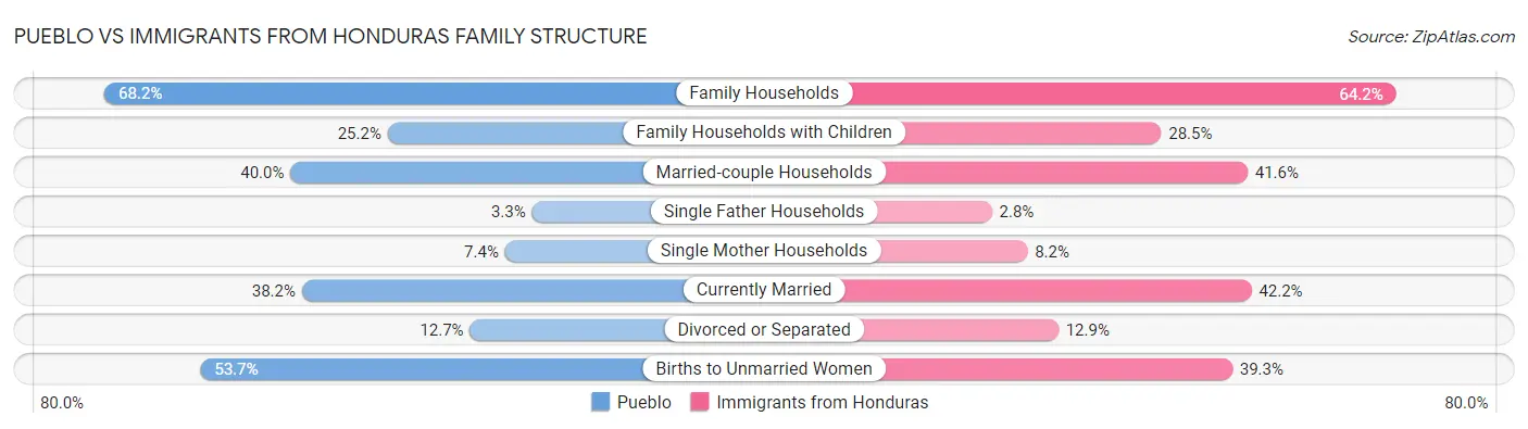 Pueblo vs Immigrants from Honduras Family Structure