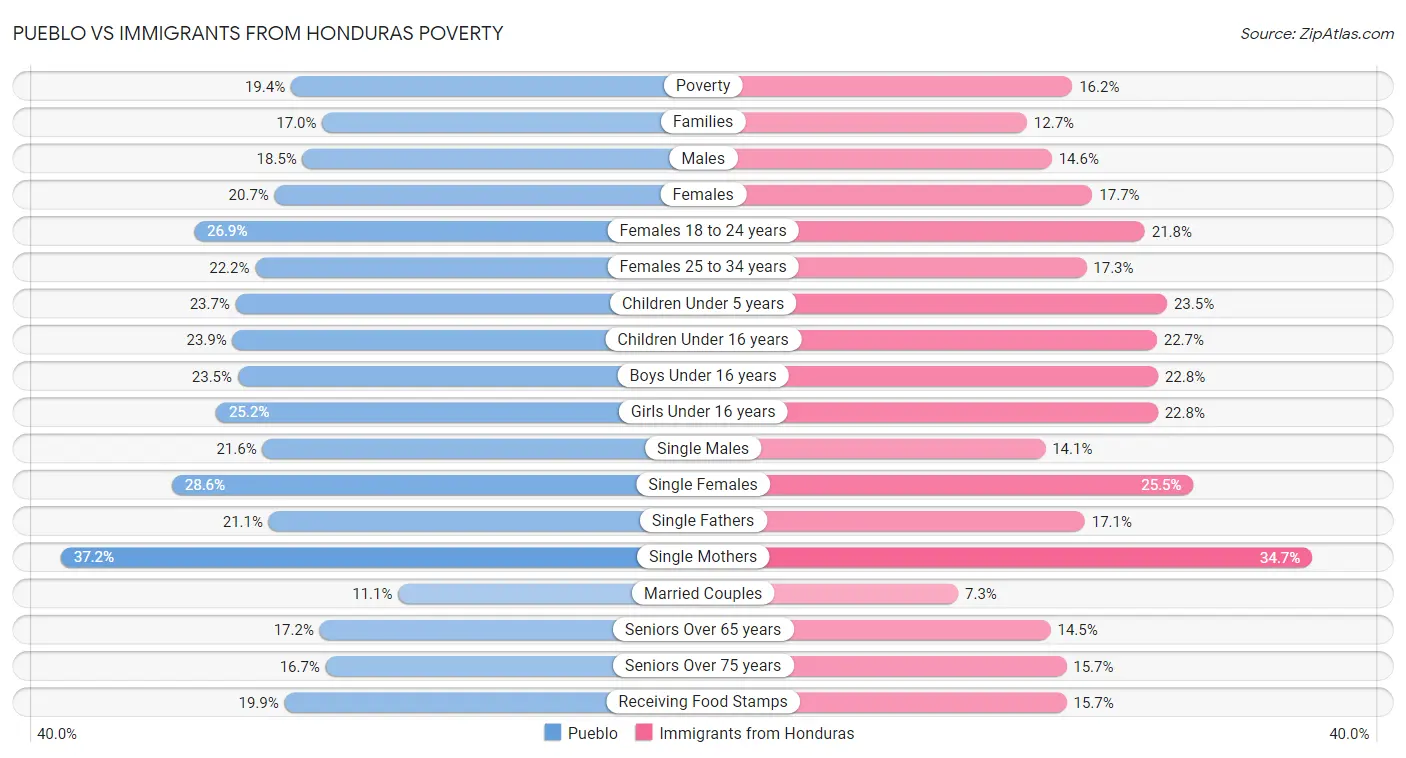 Pueblo vs Immigrants from Honduras Poverty