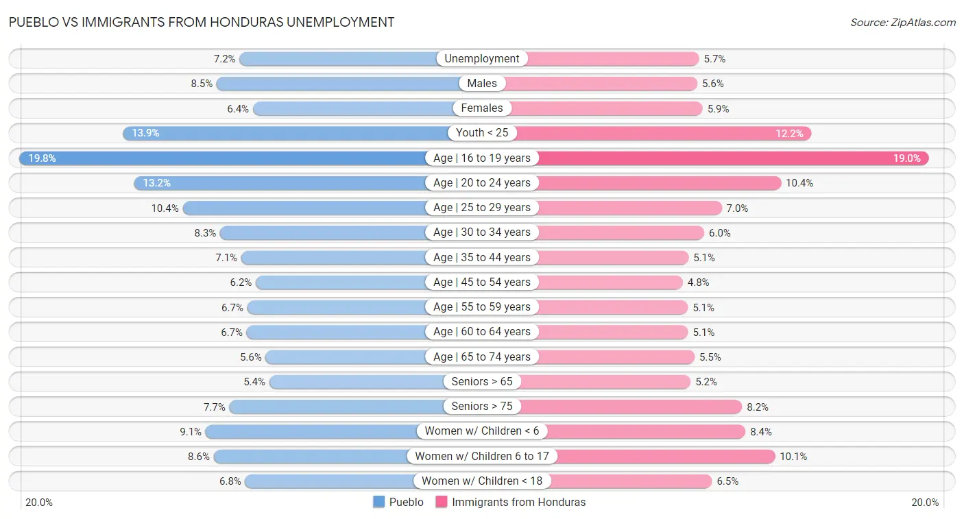Pueblo vs Immigrants from Honduras Unemployment
