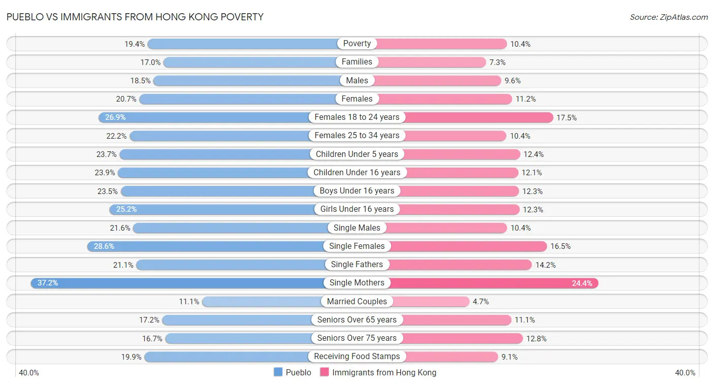 Pueblo vs Immigrants from Hong Kong Poverty