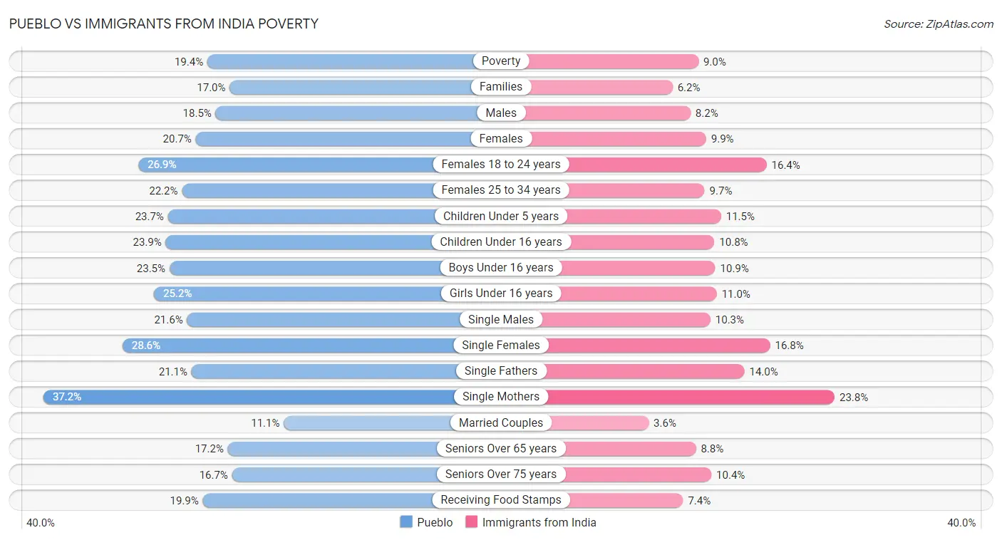 Pueblo vs Immigrants from India Poverty
