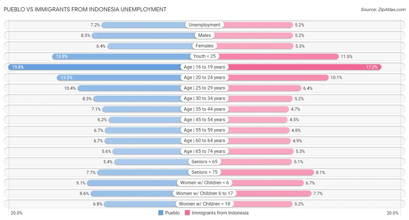 Pueblo vs Immigrants from Indonesia Unemployment