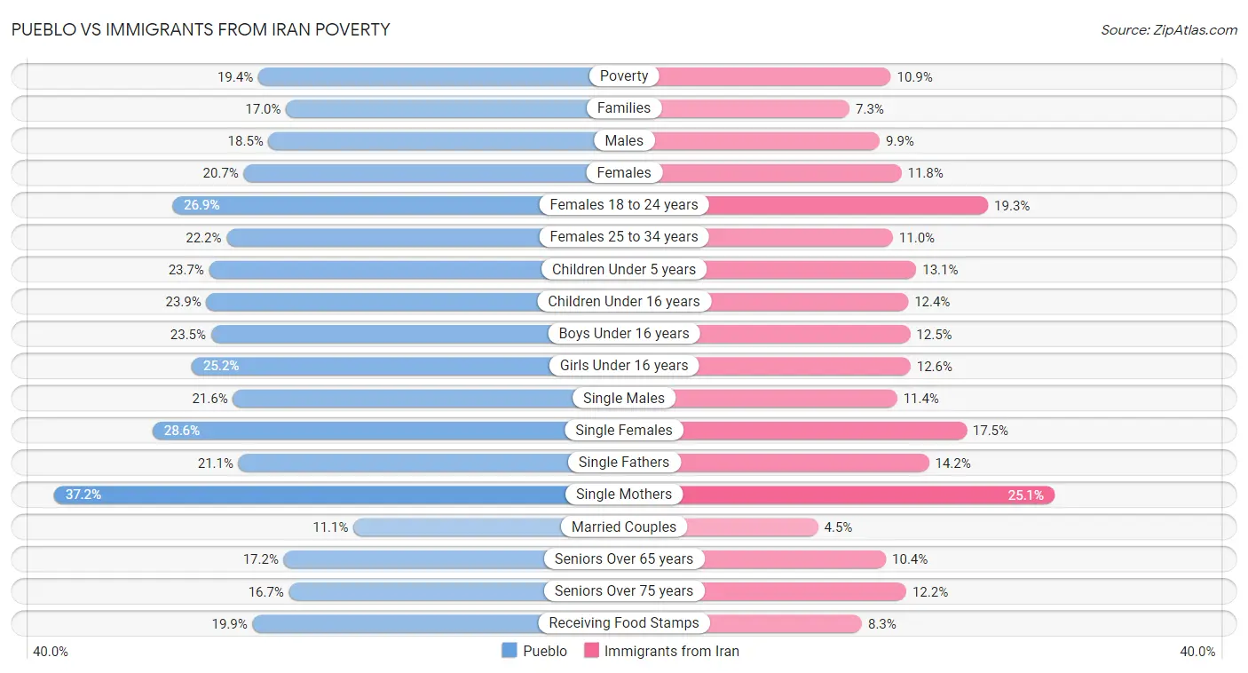 Pueblo vs Immigrants from Iran Poverty
