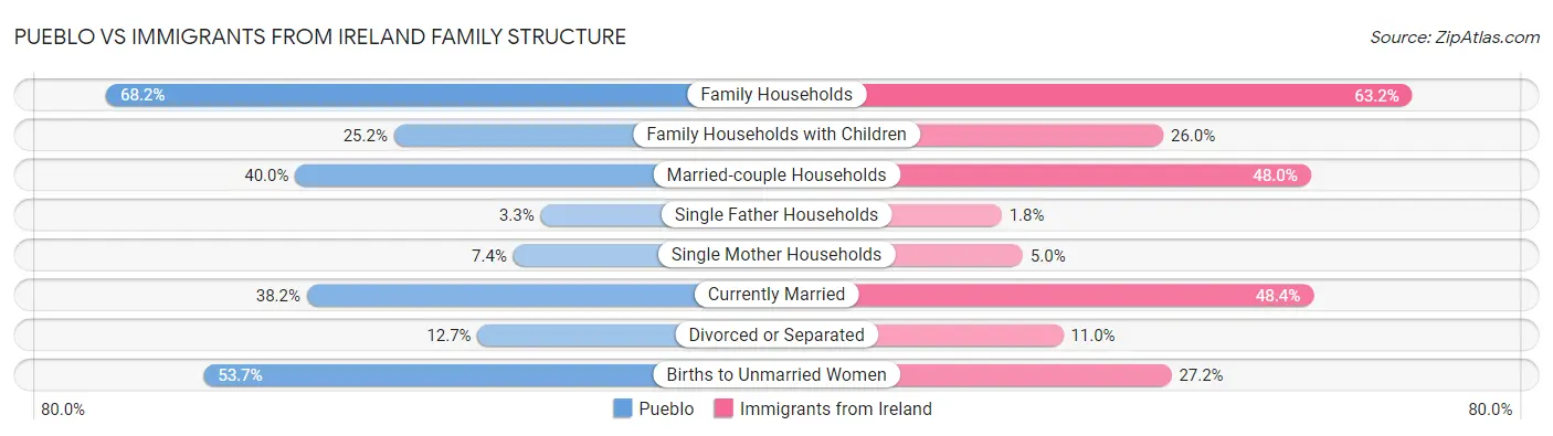 Pueblo vs Immigrants from Ireland Family Structure