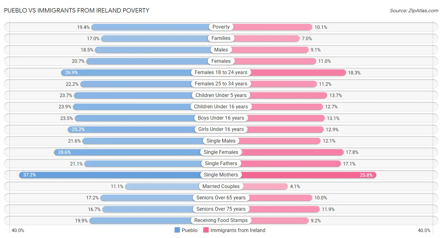 Pueblo vs Immigrants from Ireland Poverty